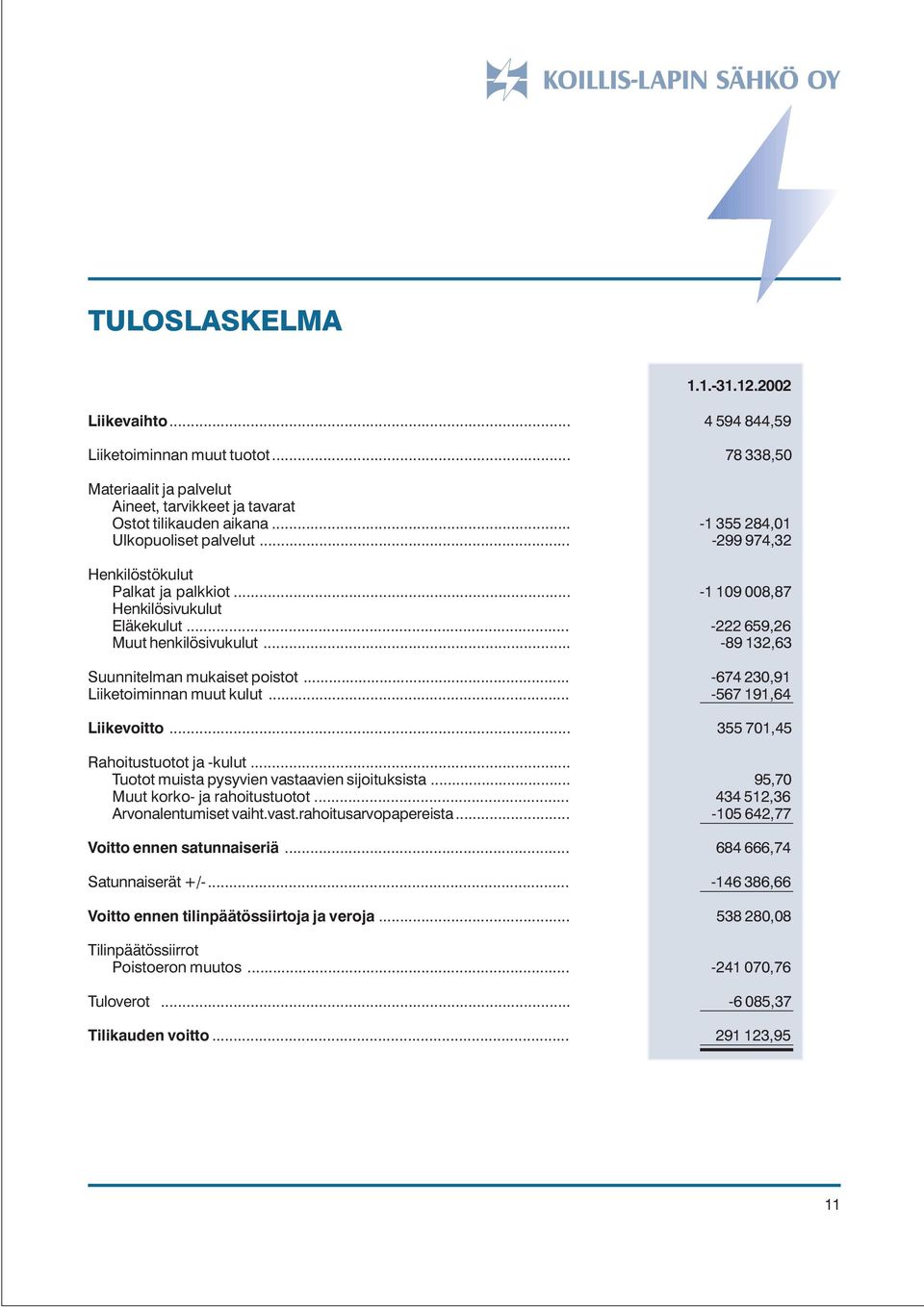 .. -89 132,63 Suunnitelman mukaiset poistot... -674 230,91 Liiketoiminnan muut kulut... -567 191,64 Liikevoitto... 355 701,45 Rahoitustuotot ja -kulut... Tuotot muista pysyvien vastaavien sijoituksista.