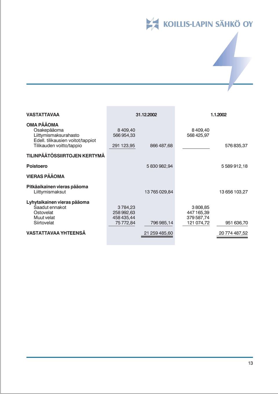 912,18 VIERAS PÄÄOMA Pitkäaikainen vieras pääoma Liittymismaksut 13 765 029,84 13 656 103,27 Lyhytaikainen vieras pääoma Saadut ennakot 3 784,23 3