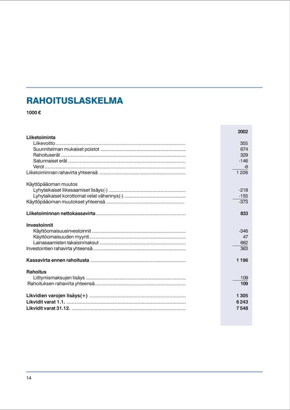 .. -373 Liiketoiminnan nettokassavirta... 833 Investoinnit Käyttöomaisuusinvestoinnit... -346 Käyttöomaisuuden myynti... 47 Lainasaamisten takaisinmaksut.