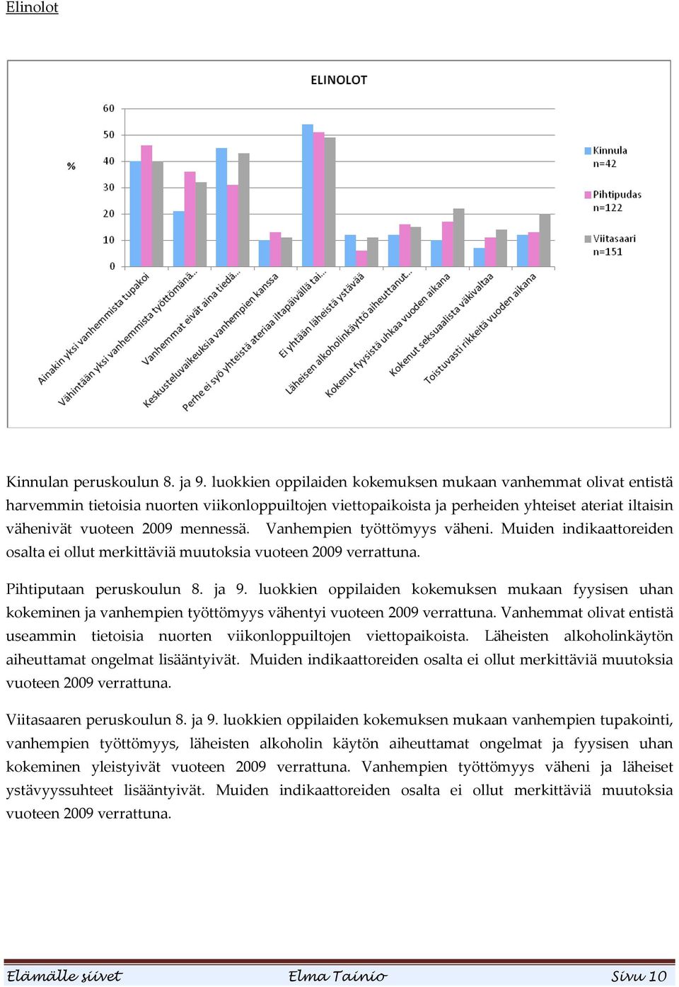 Vanhempien työttömyys väheni. Muiden indikaattoreiden osalta ei ollut merkittäviä muutoksia vuoteen 2009 verrattuna. Pihtiputaan peruskoulun 8. ja 9.