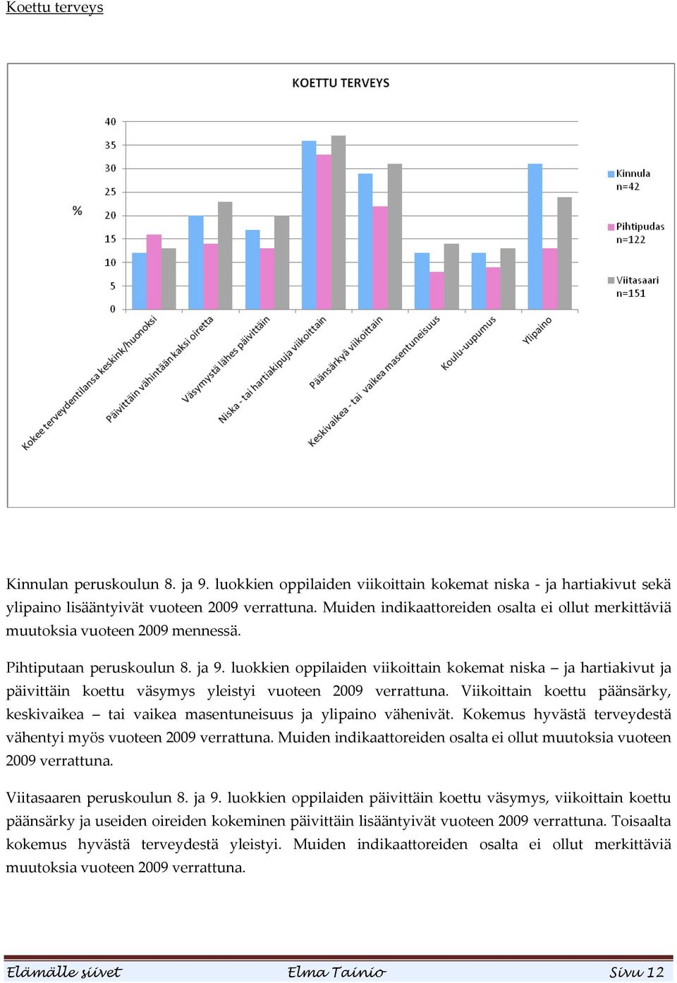 luokkien oppilaiden viikoittain kokemat niska ja hartiakivut ja päivittäin koettu väsymys yleistyi vuoteen 2009 verrattuna.