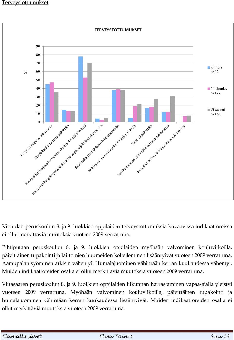 Humalajuominen vähintään kerran kuukaudessa vähentyi. Muiden indikaattoreiden osalta ei ollut merkittäviä muutoksia vuoteen 2009 verrattuna. Viitasaaren peruskoulun 8. ja 9.