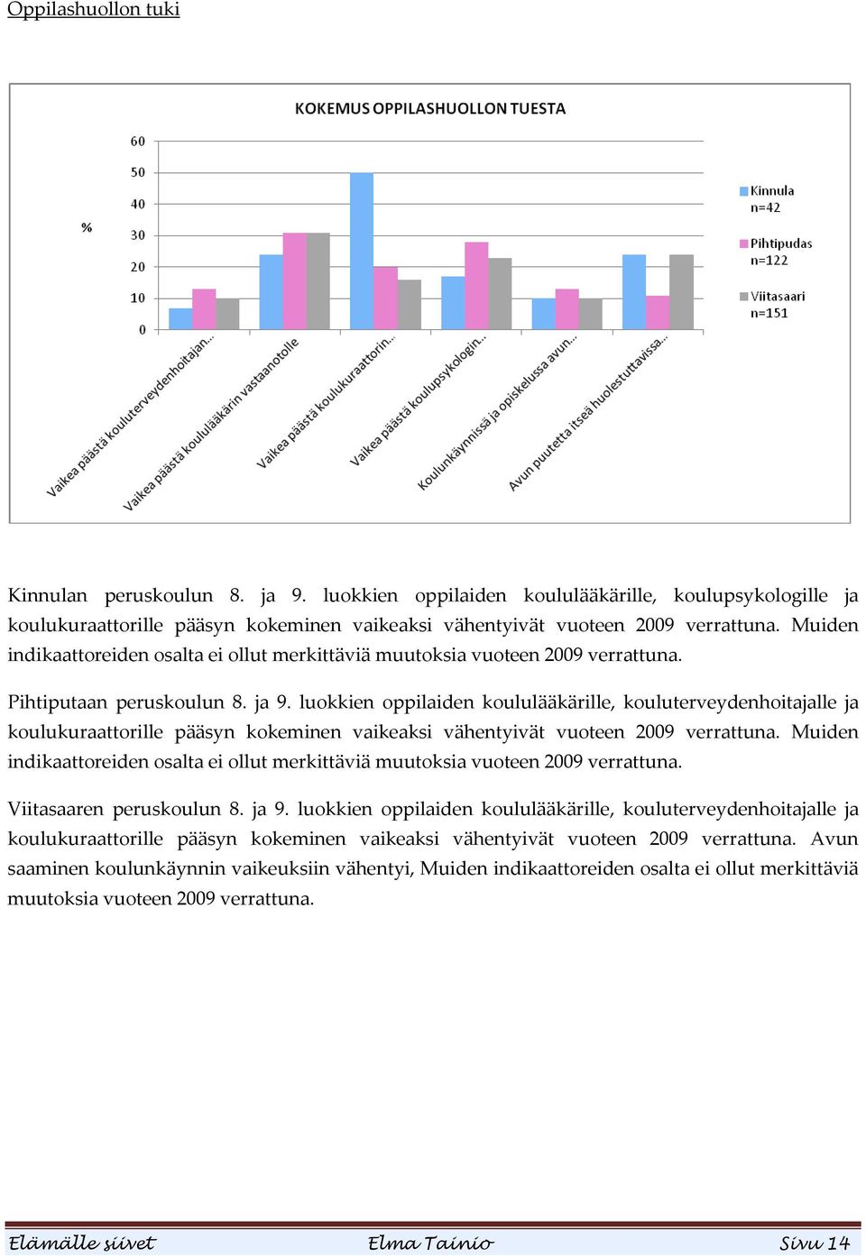 luokkien oppilaiden koululääkärille, kouluterveydenhoitajalle ja koulukuraattorille pääsyn kokeminen vaikeaksi vähentyivät vuoteen 2009 verrattuna.