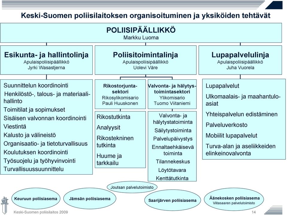 valvonnan koordinointi Viestintä Kalusto ja välineistö Organisaatio- ja tietoturvallisuus Koulutuksen koordinointi Työsuojelu ja työhyvinvointi Turvallisuussuunnittelu Rikostorjuntasektori