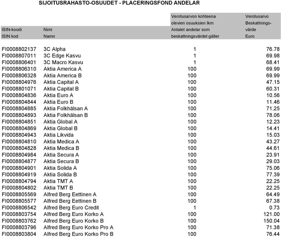 99 FI0008804976 Aktia Capital A 100 47.15 FI0008801071 Aktia Capital B 100 60.31 FI0008804836 Aktia Euro A 100 10.56 FI0008804844 Aktia Euro B 100 11.46 FI0008804885 Aktia Folkhälsan A 100 71.