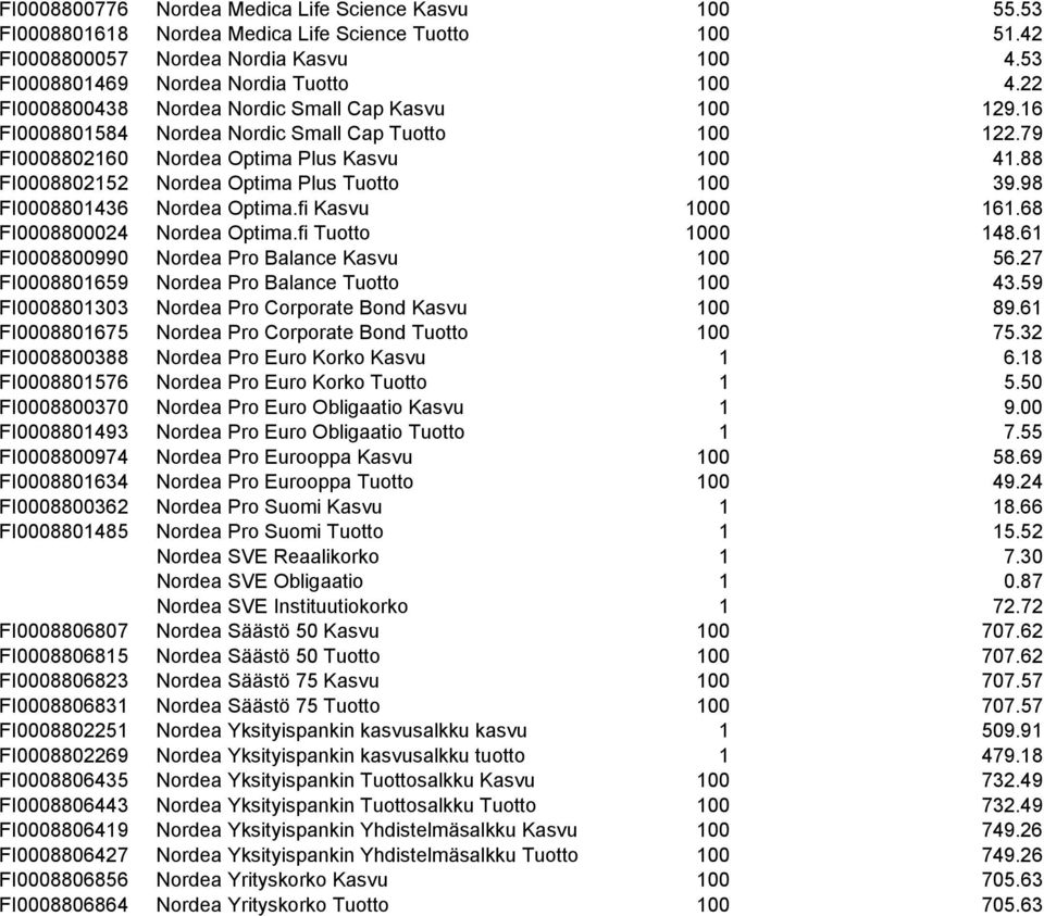 88 FI0008802152 Nordea Optima Plus Tuotto 100 39.98 FI0008801436 Nordea Optima.fi Kasvu 1000 161.68 FI0008800024 Nordea Optima.fi Tuotto 1000 148.61 FI0008800990 Nordea Pro Balance Kasvu 100 56.