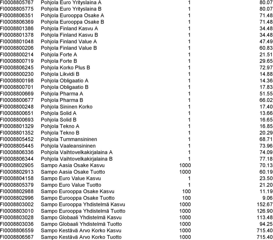 83 FI0008800214 Pohjola Forte A 1 21.51 FI0008800719 Pohjola Forte B 1 29.65 FI0008806245 Pohjola Korko Plus B 1 72.97 FI0008800230 Pohjola Likvidi B 1 14.88 FI0008800198 Pohjola Obligaatio A 1 14.