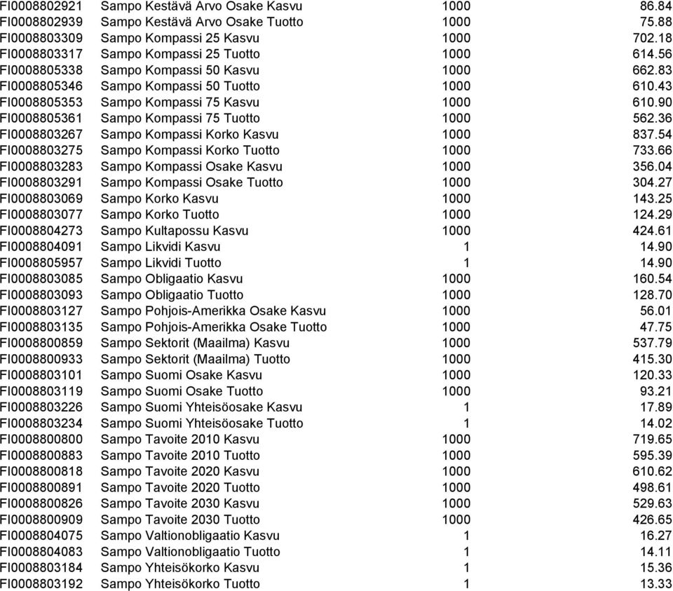 90 FI0008805361 Sampo Kompassi 75 Tuotto 1000 562.36 FI0008803267 Sampo Kompassi Korko Kasvu 1000 837.54 FI0008803275 Sampo Kompassi Korko Tuotto 1000 733.
