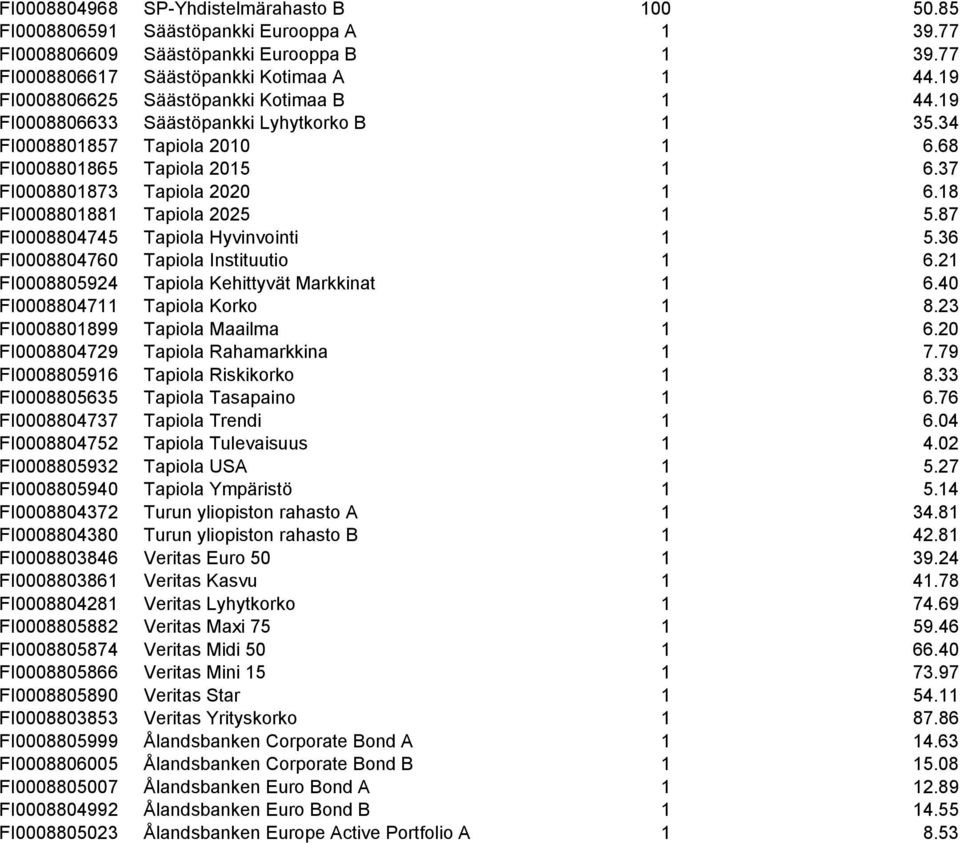 18 FI0008801881 Tapiola 2025 1 5.87 FI0008804745 Tapiola Hyvinvointi 1 5.36 FI0008804760 Tapiola Instituutio 1 6.21 FI0008805924 Tapiola Kehittyvät Markkinat 1 6.40 FI0008804711 Tapiola Korko 1 8.