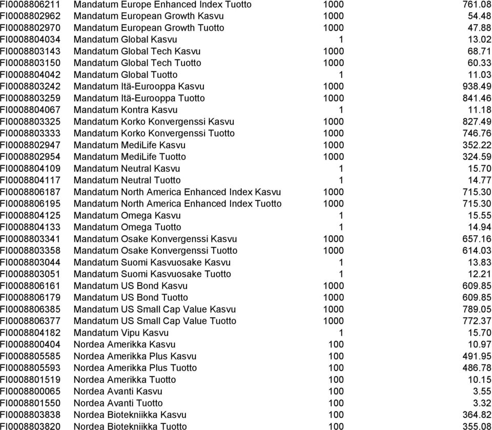03 FI0008803242 Mandatum Itä-Eurooppa Kasvu 1000 938.49 FI0008803259 Mandatum Itä-Eurooppa Tuotto 1000 841.46 FI0008804067 Mandatum Kontra Kasvu 1 11.