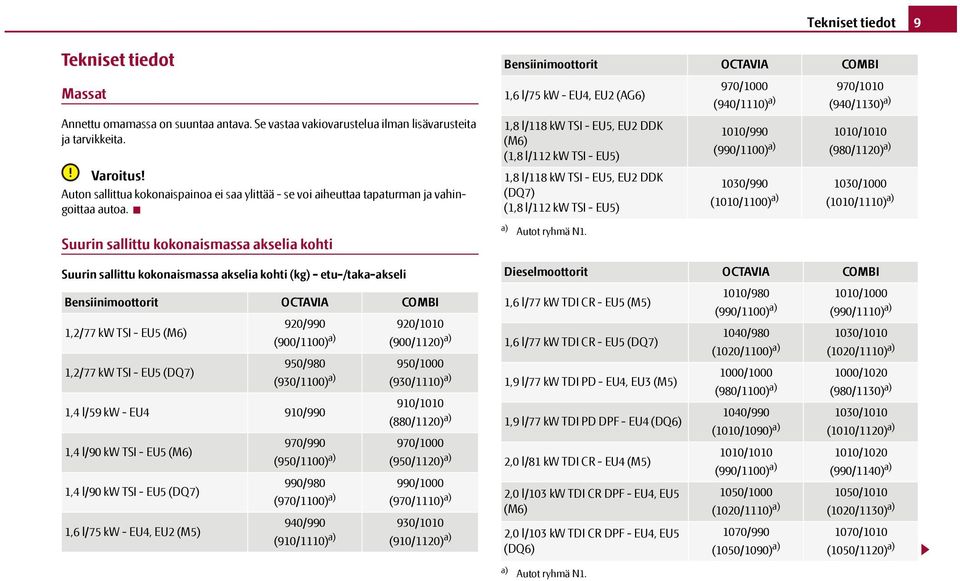 Suurin sallittu kokonaismassa akselia kohti Suurin sallittu kokonaismassa akselia kohti (kg) - etu-/taka-akseli Bensiinimoottorit OCTAVIA COMBI 1,2/77 kw TSI - EU5 (M6) 1,2/77 kw TSI - EU5 (DQ7) 1,4