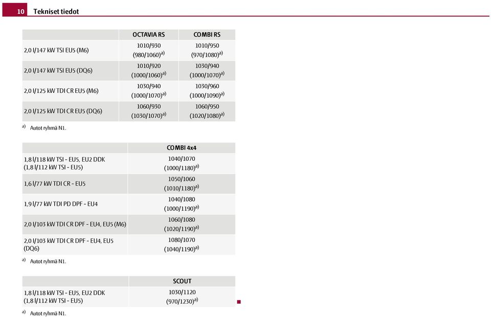 1,8 l/118 kw TSI - EU5, EU2 DDK (1,8 l/112 kw TSI - EU5) 1,6 l/77 kw TDI CR - EU5 1,9 l/77 kw TDI PD DPF - EU4 2,0 I/103 kw TDI CR DPF - EU4, EU5 (M6) 2,0 I/103 kw TDI CR DPF - EU4, EU5 (DQ6) COMBI