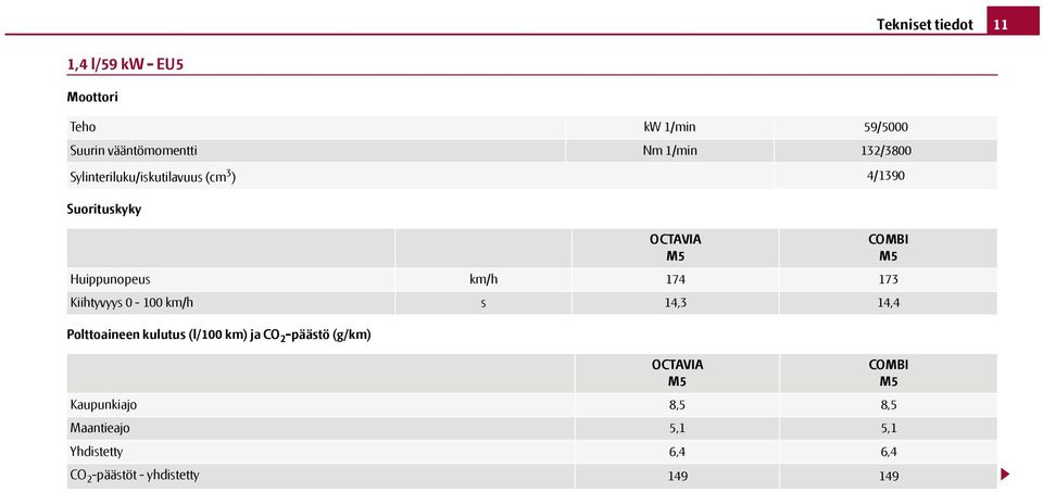 CO 2 -päästö (g/km) OCTAVIA Huippunopeus km/h 174 173 Kiihtyvyys 0-100 km/h s 14,3 14,4 OCTAVIA