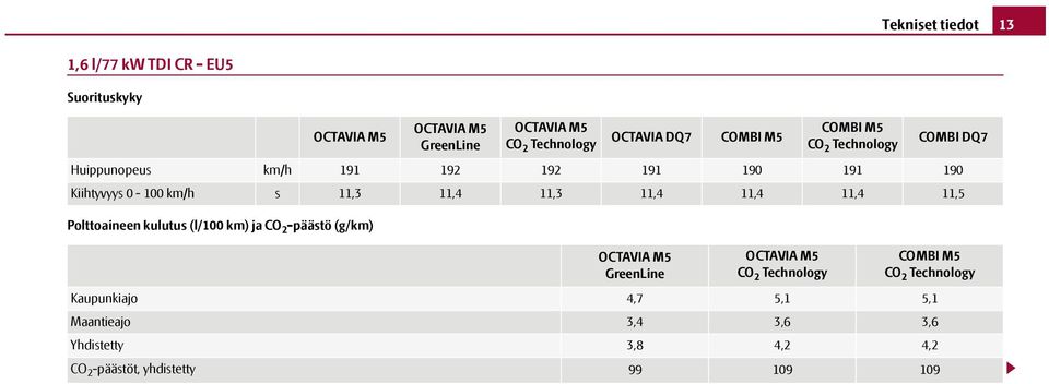 191 190 COMBI DQ7 Kiihtyvyys 0-100 km/h s 11,3 11,4 11,3 11,4 11,4 11,4 11,5 OCTAVIA GreenLine OCTAVIA CO 2 Technology