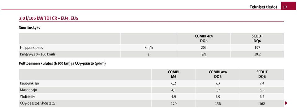 0-100 km/h s 9,9 10,2 COMBI M6 COMBI 4x4 DQ6 Kaupunkiajo 6,2 7,3 7,4 Maantieajo 4,1