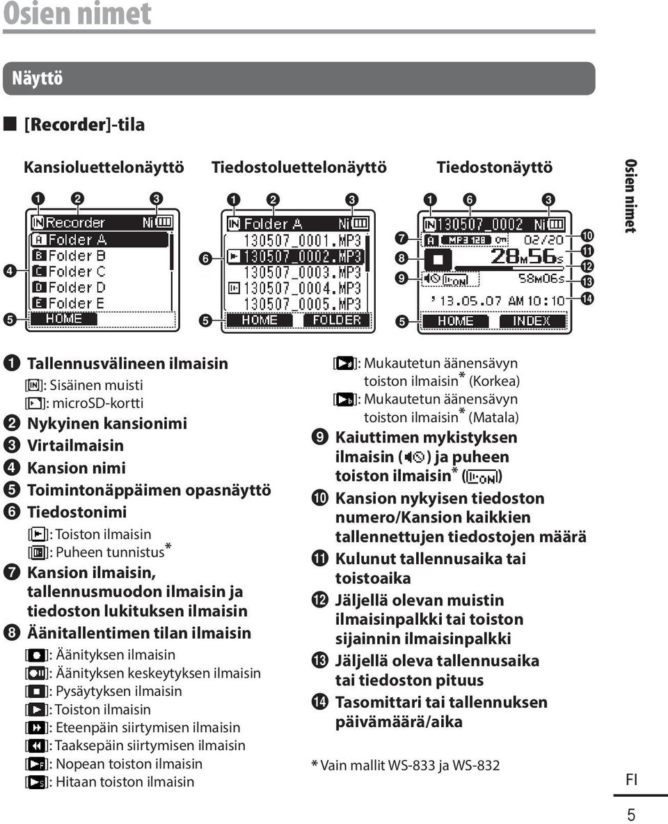 ilmaisin [ ]: Puheen tunnistus * 7 Kansion ilmaisin, tallennusmuodon ilmaisin ja tiedoston lukituksen ilmaisin 8 Äänitallentimen tilan ilmaisin [ ]: Äänityksen ilmaisin [ ]: Äänityksen keskeytyksen