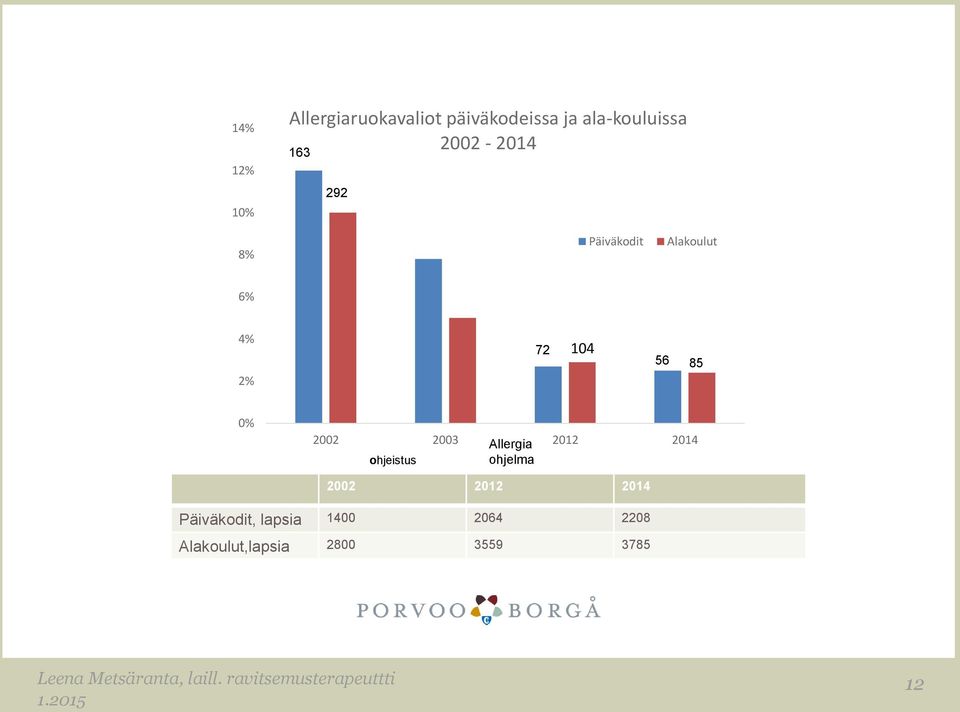 2014 ohjeistus ohjelma 2002 2012 2014 Päiväkodit, lapsia 1400 2064 2208