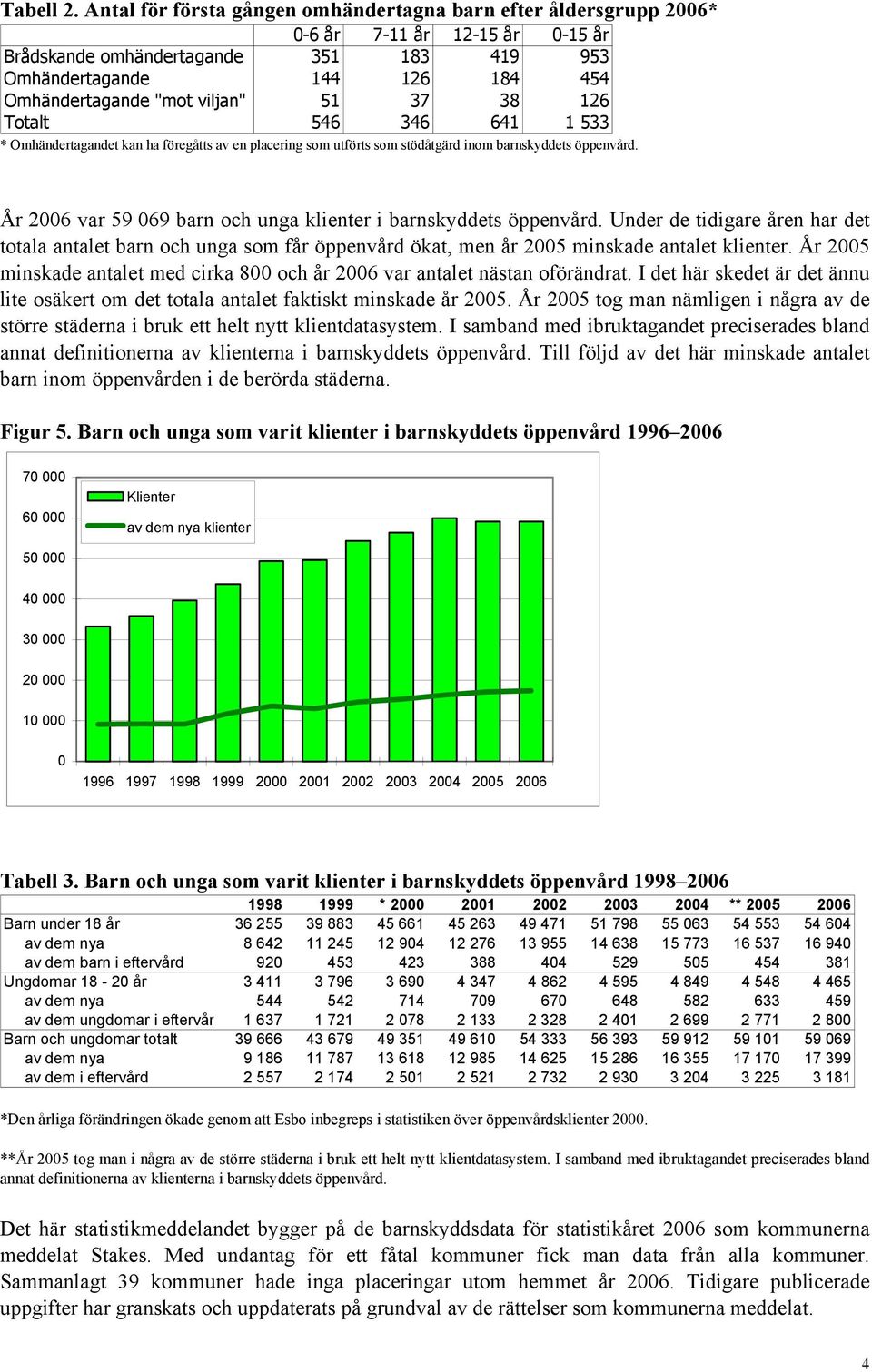 viljan" 51 37 38 126 Totalt 546 346 641 1 533 * Omhändertagandet kan ha föregåtts av en placering som utförts som stödåtgärd inom barnskyddets öppenvård.