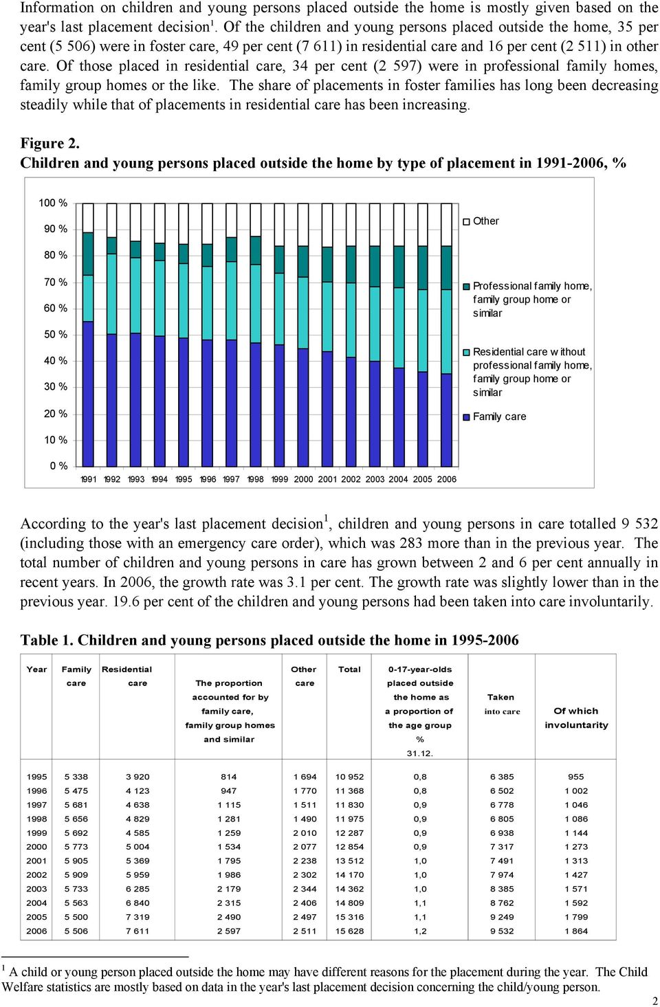 Of those placed in residential care, 34 per cent (2 597) were in professional family homes, family group homes or the like.