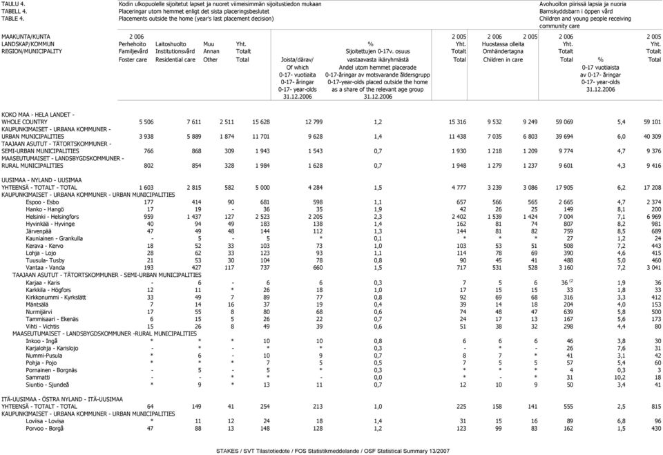 Placements outside the home (year's last placement decision) Children and young people receiving community care MAAKUNTA/KUNTA 2 006 2 005 2 006 2 005 2 006 2 005 LANDSKAP/KOMMUN Perhehoito