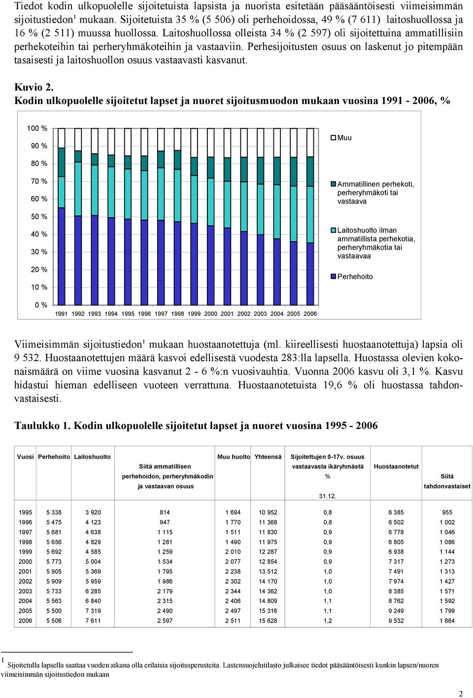 Laitoshuollossa olleista 34 % (2 597) oli sijoitettuina ammatillisiin perhekoteihin tai perheryhmäkoteihin ja vastaaviin.