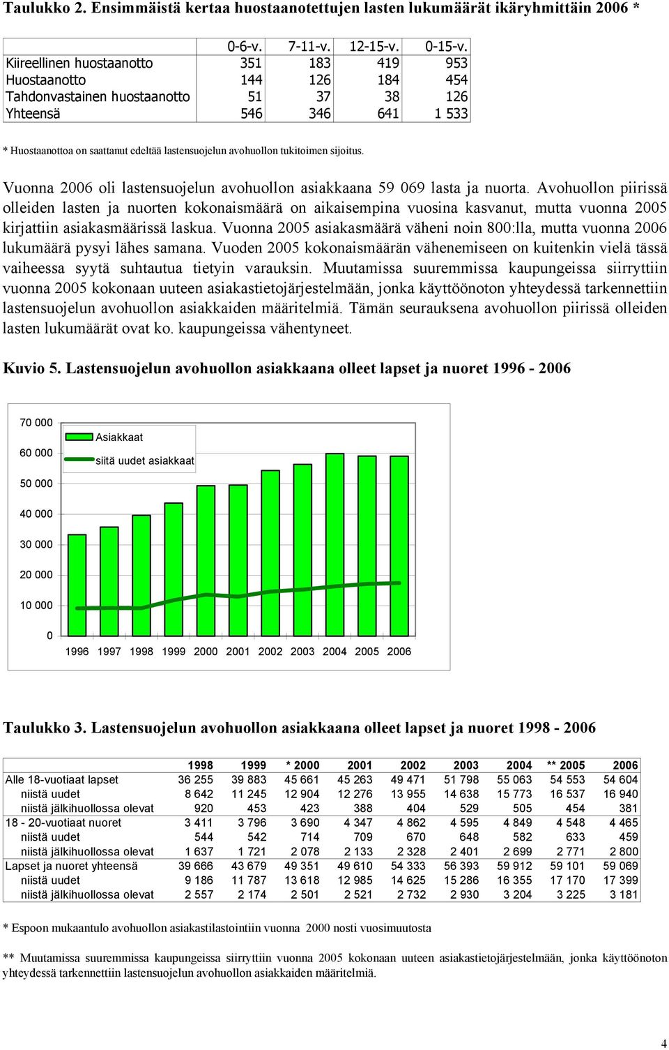 avohuollon tukitoimen sijoitus. Vuonna 2006 oli lastensuojelun avohuollon asiakkaana 59 069 lasta ja nuorta.