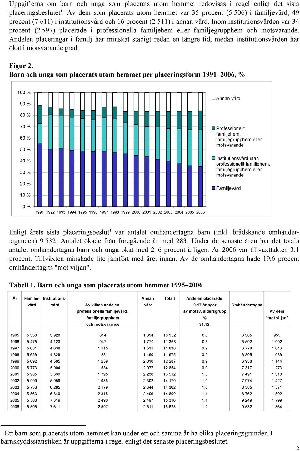 Inom institutionsvården var 34 procent (2 597) placerade i professionella familjehem eller familjegrupphem och motsvarande.