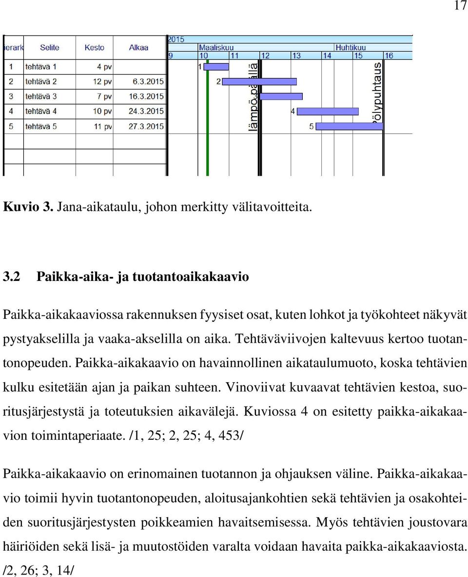 Vinoviivat kuvaavat tehtävien kestoa, suoritusjärjestystä ja toteutuksien aikavälejä. Kuviossa 4 on esitetty paikka-aikakaavion toimintaperiaate.