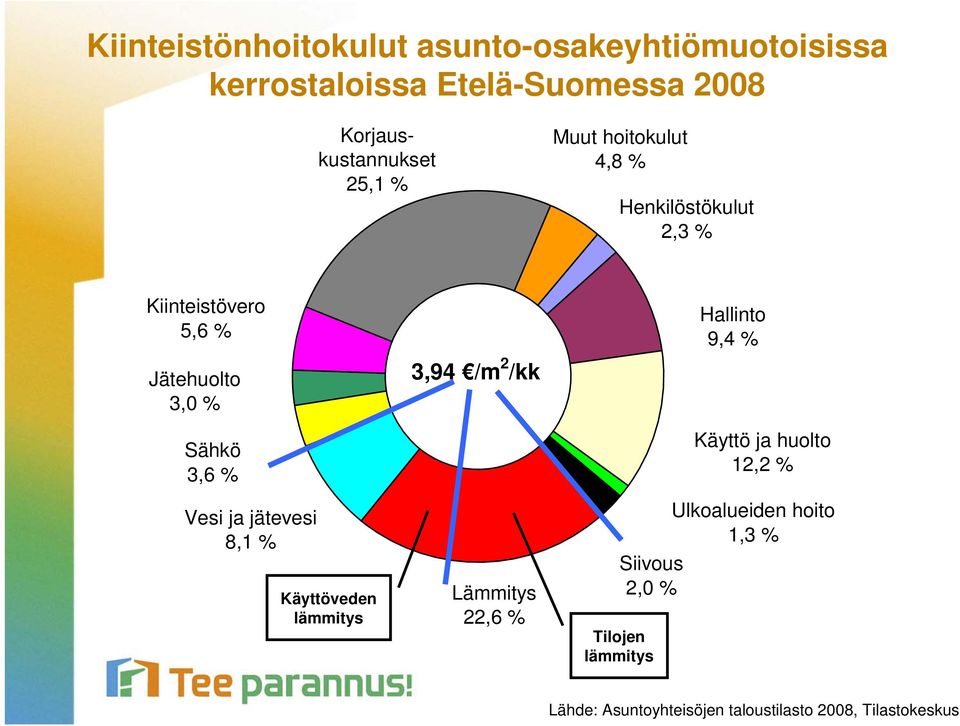 2 /kk Hallinto 9,4 % Käyttö ja huolto 12,2 % Vesi ja jätevesi 8,1 % Käyttöveden lämmitys Lämmitys 22,6 %