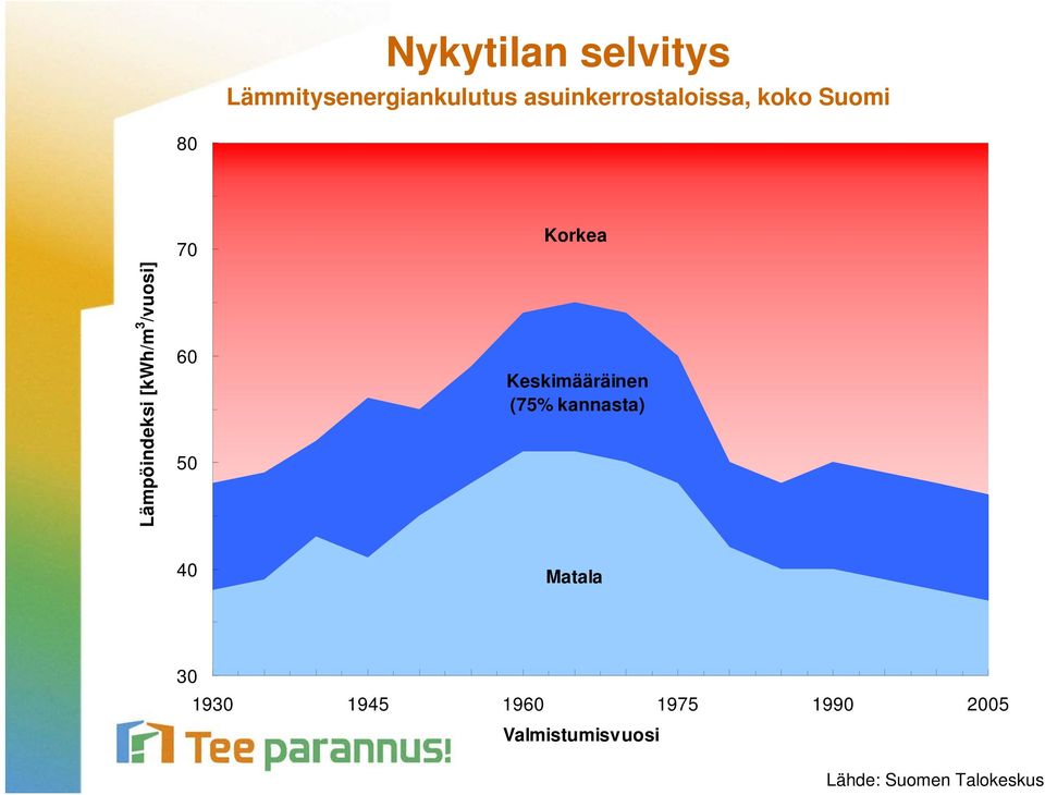 /vuosi] 70 60 50 Korkea Keskimääräinen (75% kannasta) 40