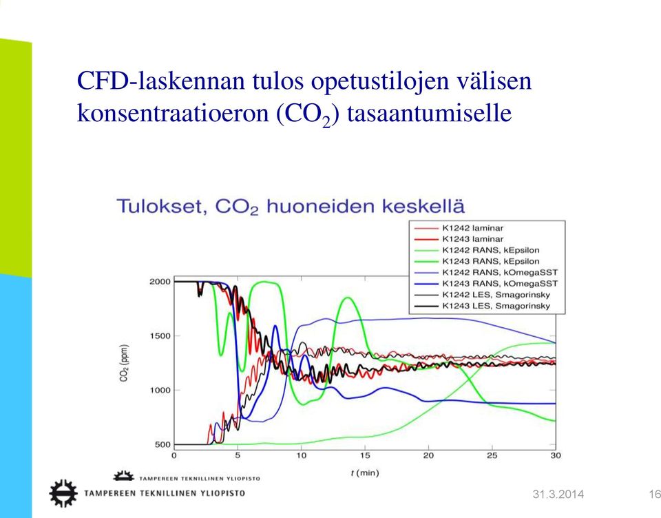 konsentraatioeron (CO 2