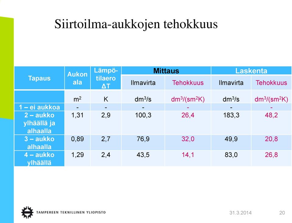 aukkoa - - - - - - 2 aukko 1,31 2,9 100,3 26,4 183,3 48,2 ylhäällä ja alhaalla 3 aukko