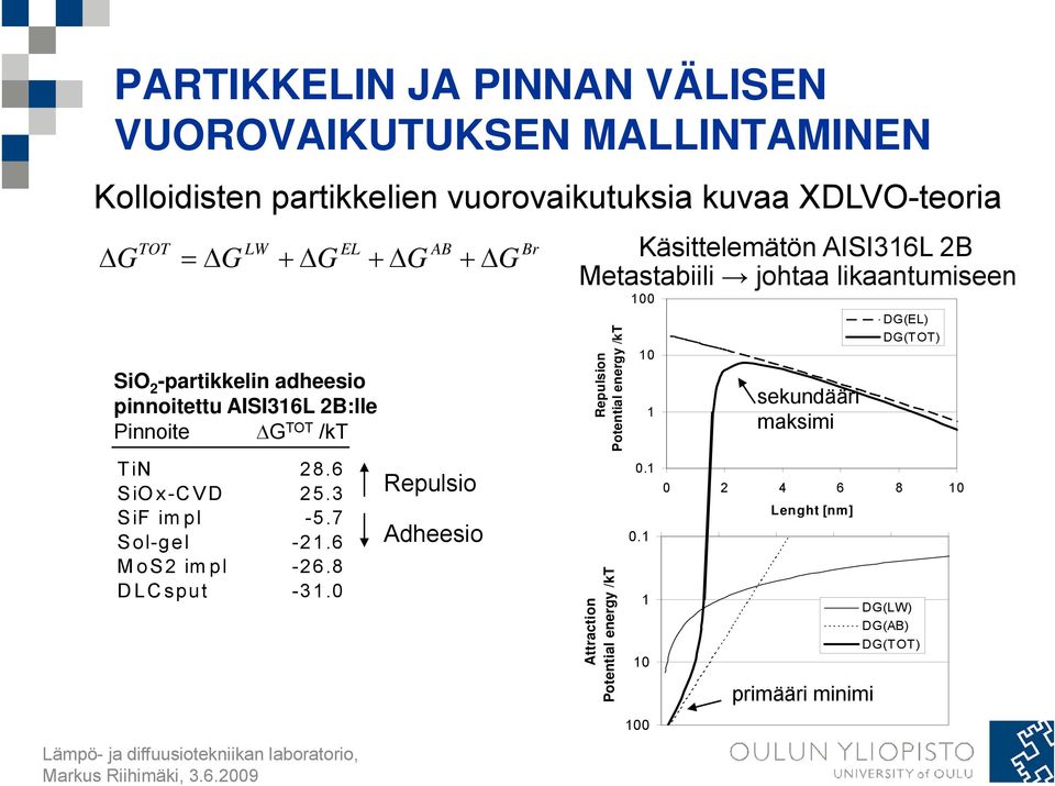 6 Repulsio Adheesio MoS2 impl -26.8 DLCsput -31.