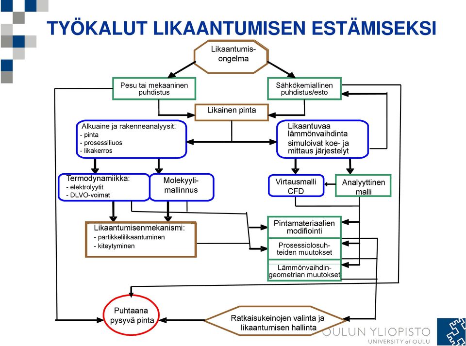 tila simuloivat - virtausnopeus koe- ja mittaus järjestelyt Termodynamiikka: Termodynamiikka : - elektrolyytit - - DLVO - voimat - DLVO-voimat Molekyyli- Molekyyli - mallinnus mallinnus Virtaus -