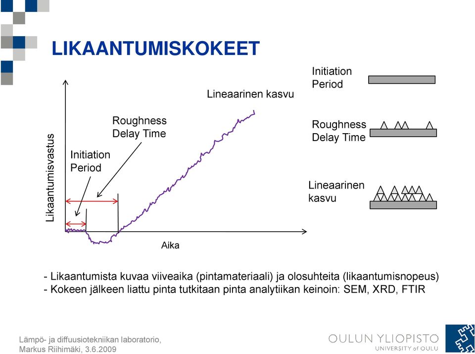 Aika - Likaantumista kuvaa viiveaika (pintamateriaali) ja olosuhteita