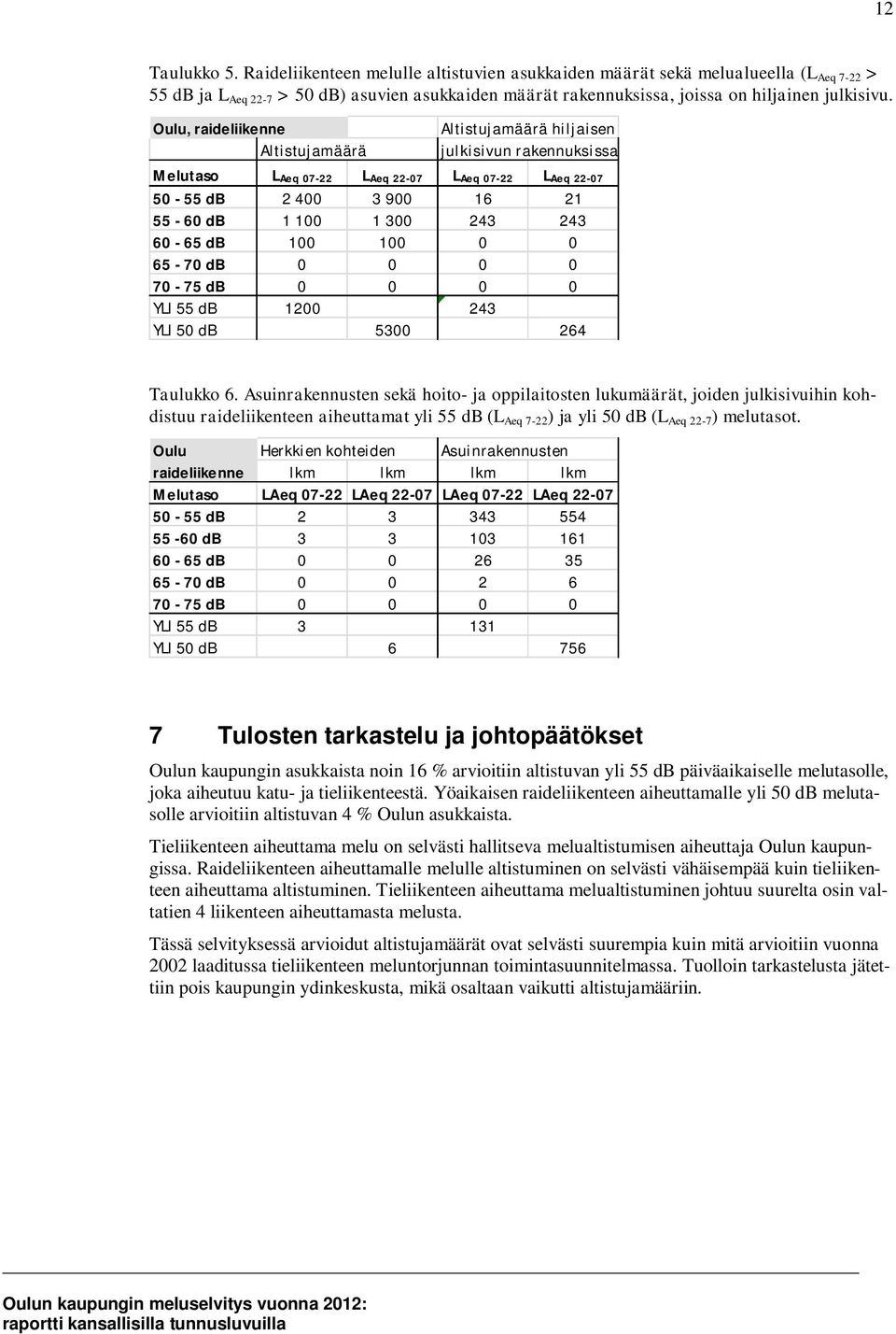 Oulu, raideliikenne Altistujamäärä Altistujamäärä hiljaisen julkisivun rakennuksissa Melutaso LAeq 07-22 LAeq 22-07 LAeq 07-22 LAeq 22-07 50-55 db 2 400 3 900 16 21 55-60 db 1 100 1 300 243 243 60-65