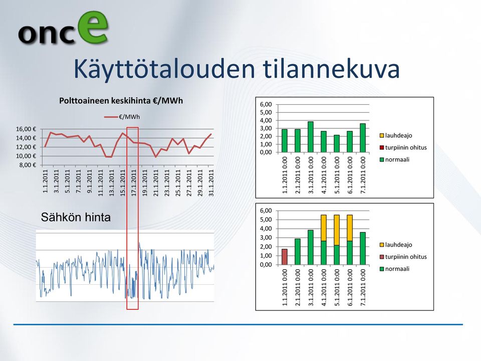 1.2011 0:00 6.1.2011 0:00 7.1.2011 0:00 Käyttötalouden tilannekuva 16,00 14,00 12,00 10,00 8,00 Polttoaineen keskihinta /MWh /MWh 6,00 5,00 4,00