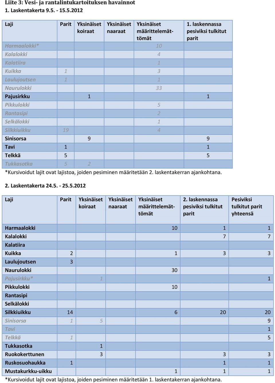 laskennassa pesiviksi tulkitut parit Pajusirkku 1 1 Pikkulokki 5 Rantasipi 2 Selkälokki 1 Silkkiuikku 19 4 Sinisorsa 9 9 Tavi 1 1 Telkkä 5 5 Tukkasotka 5 2 *Kursivoidut lajit ovat lajistoa, joiden