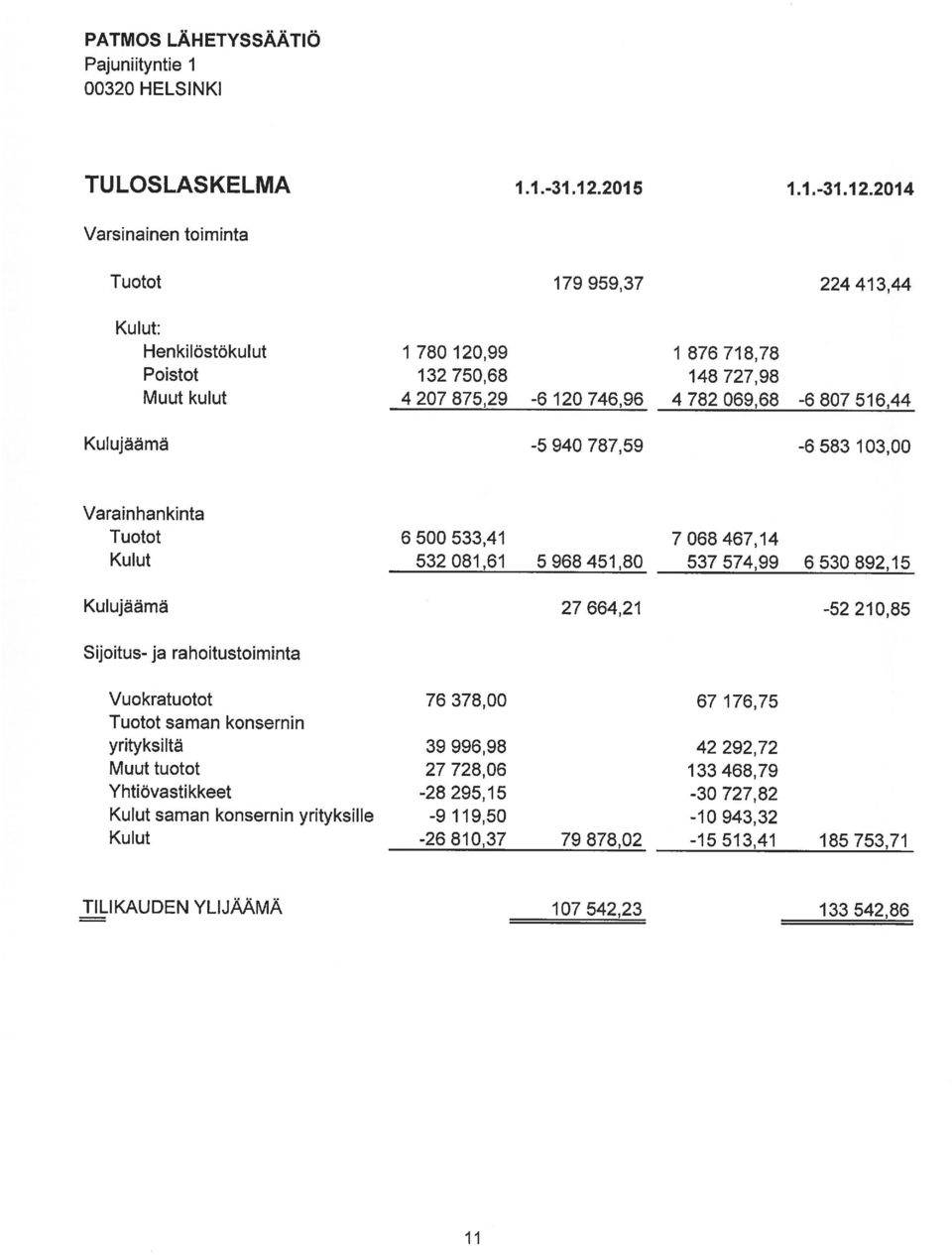 2014 Varsinainen toiminta Tuotot 179 959,37 224 413,44 Kulut: Henkilöstökul ut Poistot Muut kulut 1 780 120,99 132 750,68 4207875,29-6 120 746,96 1 876718,78 148 727,98 4 782 069,68-6 807 516,44