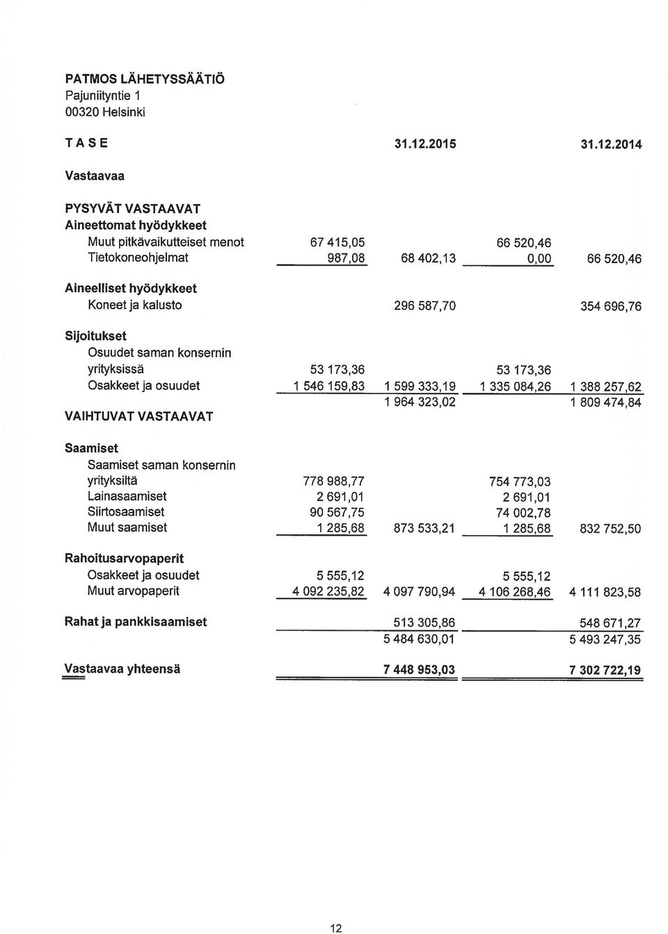 2014 Vastaavaa PYSYVÄT VASTAAVAT Aineettomat hyödykkeet Muut pitkävaikutteiset menot Tietokoneohjelmat 67415,05 987,08 68402,13 66 520,46 0,00 66 520,46 Aineelliset hyödykkeet Koneet ja kalusto 296