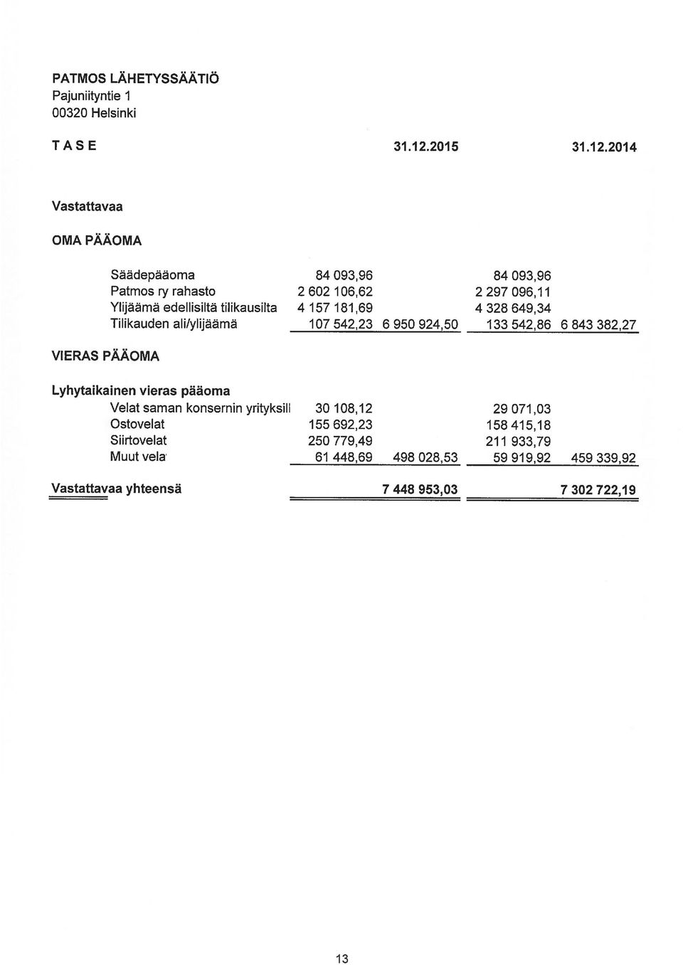 2014 Vastattavaa OMA PÄÄOMA VIERAS PÄÄOMA Säädepääoma Patmos ry rahasto Ylijäamä edellisiltä tilikausilta Tilikauden ali/ylijäämä 84 09396