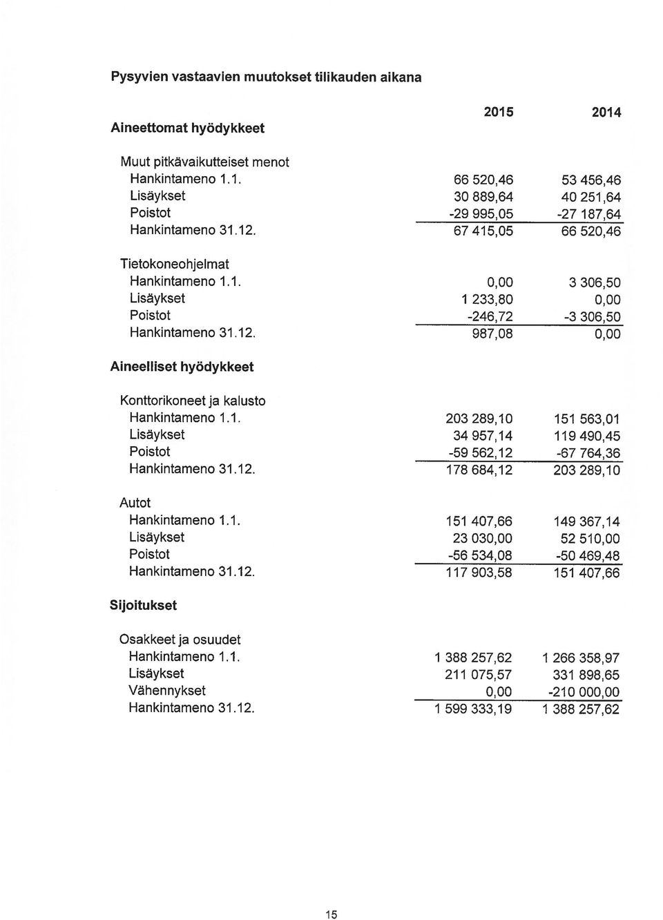 0,00 3 306,50 1 233,80 0,00-246,72-3 306,50 987,08 0,00 Aineelliset hyödykkeet Konttorikoneet ja kalusto Hankintameno 1.1. Lisaykset Poistot Hankintameno 31.12. Autot Hankintameno 1.1. Lisäykset Poistot Hankintameno 31.