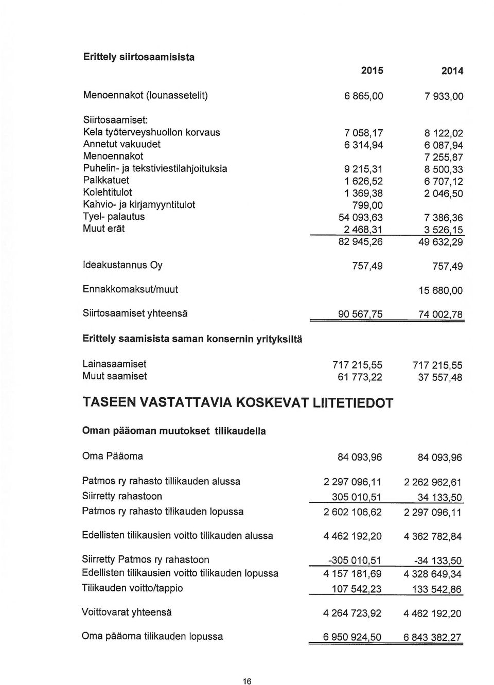 tilikausien voitto tilikauden alussa Siirretty rahastoon Patmos ry rahasto tillikauden alussa Patmos ry rahasto tilikauden lopussa Oma Pääoma Oman pääoman muutokset tilikaudella Erittely saamisista