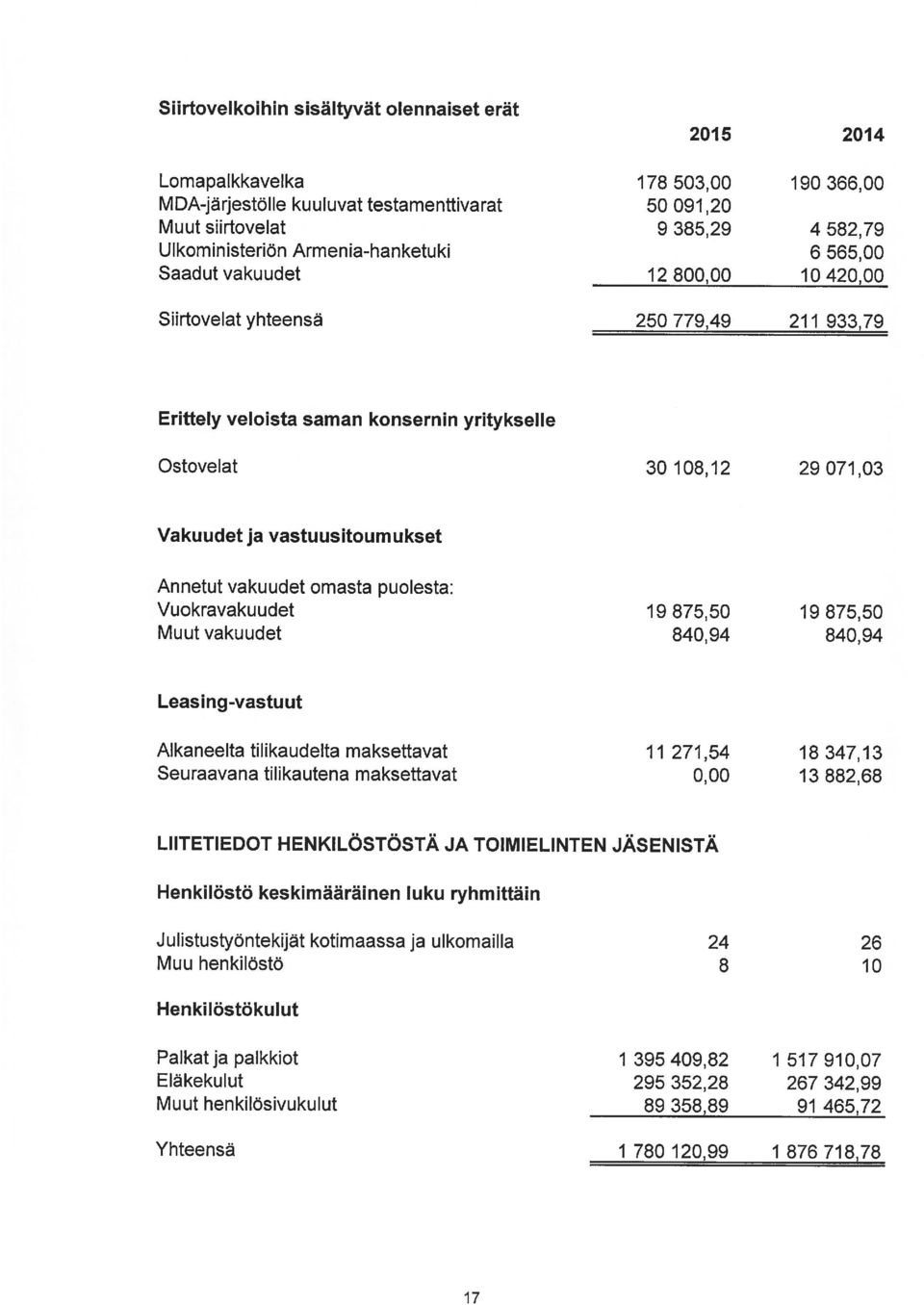 358,89 Henkilöstökulut Muu henkilöstö 8 10 JuHstustyöntekijät kotimaassa ja ulkomailla 24 26 Henkilöstö keskimääräinen luku ryhmittäin LIITETIEDOT HENKILÖSTÖSTÄ JA TOIMIELINTEN JÄSENISTÄ Seuraavana