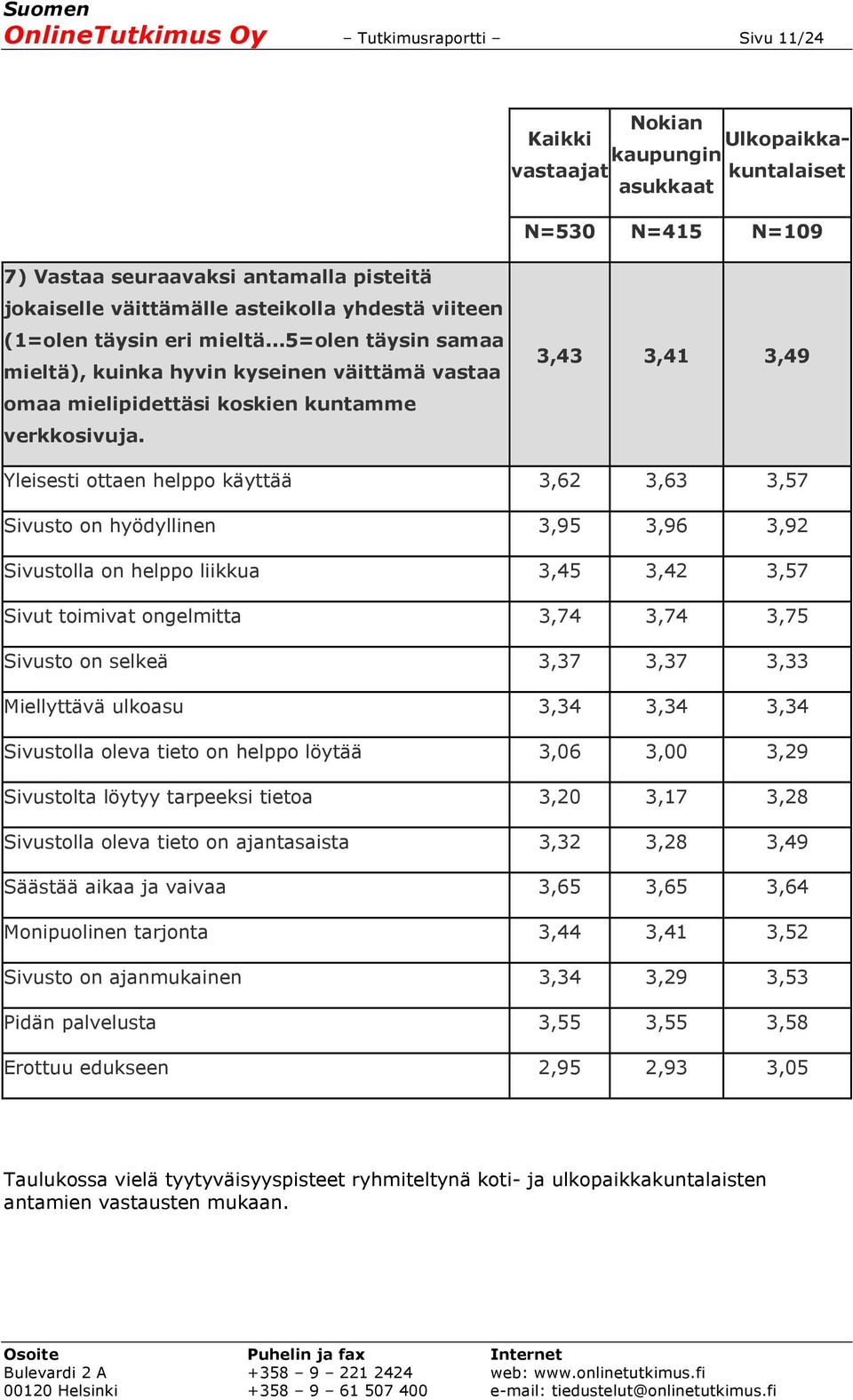 3,43 3,41 3,49 Yleisesti ottaen helppo käyttää 3,62 3,63 3,57 Sivusto on hyödyllinen 3,95 3,96 3,92 Sivustolla on helppo liikkua 3,45 3,42 3,57 Sivut toimivat ongelmitta 3,74 3,74 3,75 Sivusto on