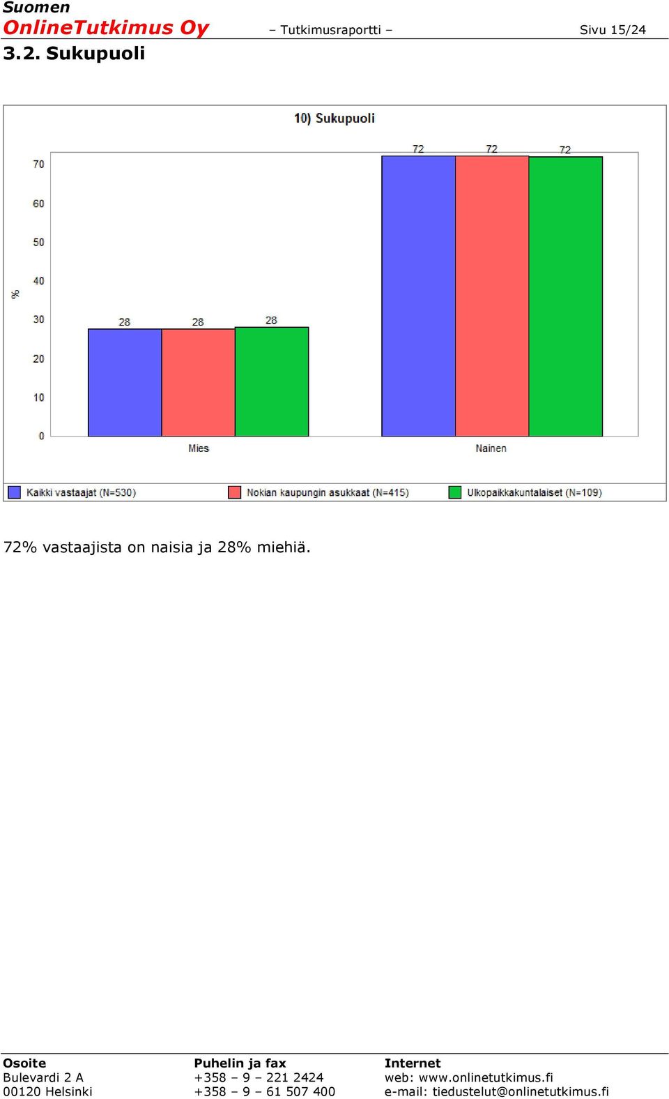 15/24 3.2. Sukupuoli 72%