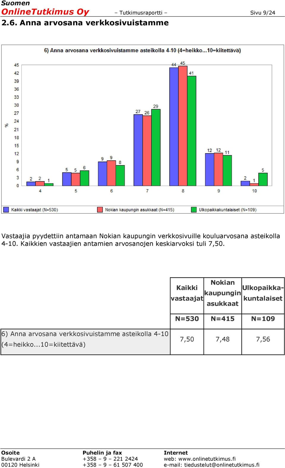 kouluarvosana asteikolla 4-10. Kaikkien vastaajien antamien arvosanojen keskiarvoksi tuli 7,50.