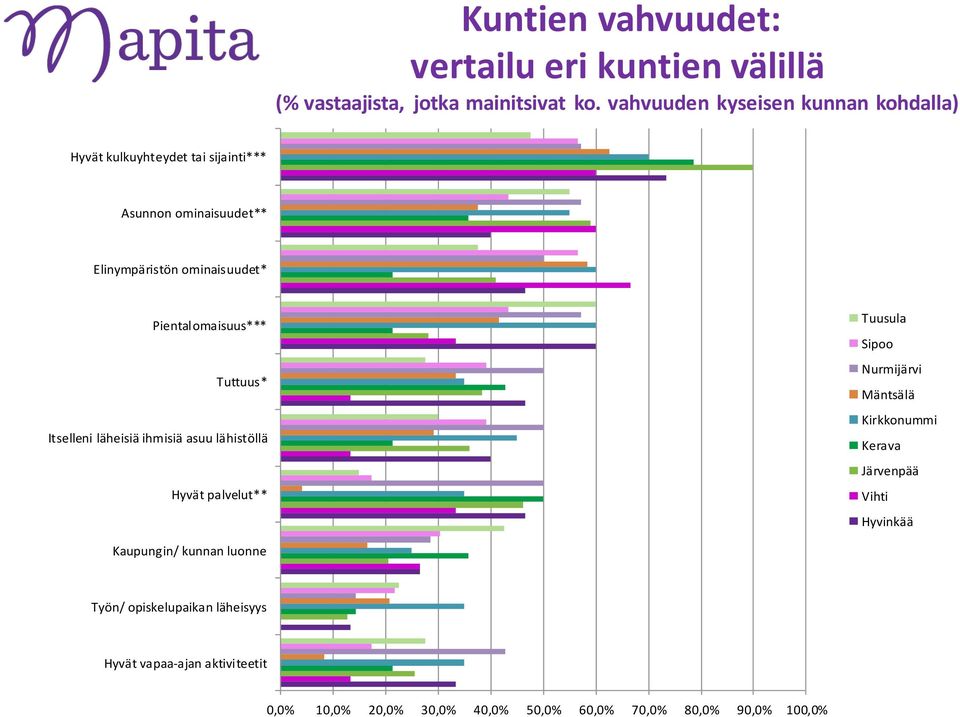 Pientalomaisuus*** Tuttuus* Itselleni läheisiä ihmisiä asuu lähistöllä Hyvät palvelut** Tuusula Sipoo Nurmijärvi Mäntsälä