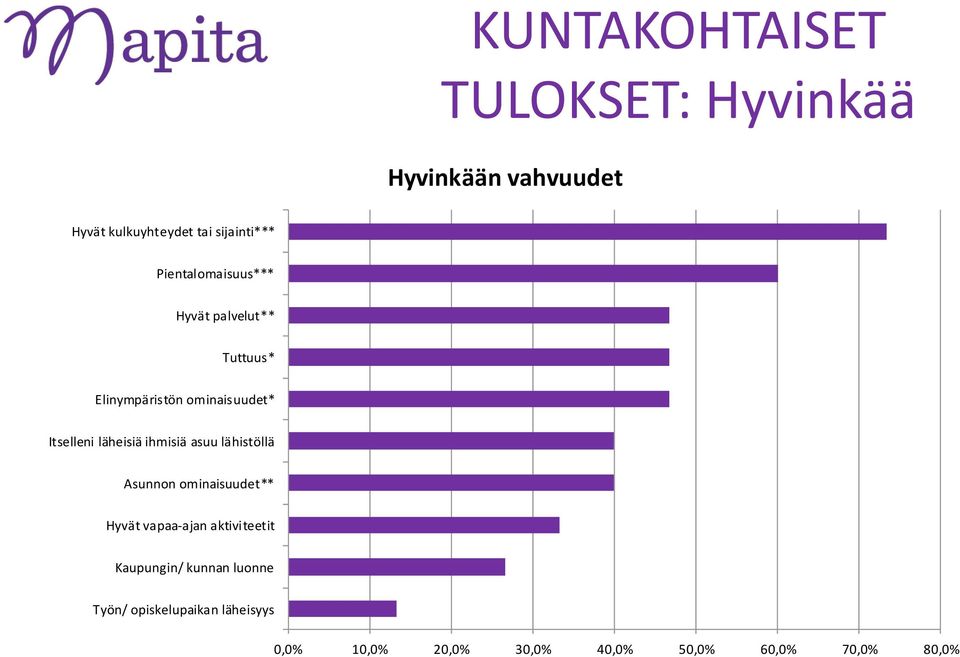 läheisiä ihmisiä asuu lähistöllä Asunnon ominaisuudet** Hyvät vapaa-ajan aktiviteetit