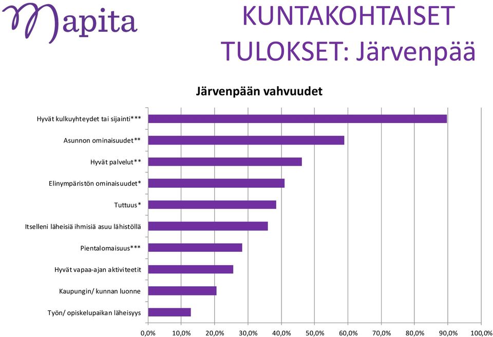 läheisiä ihmisiä asuu lähistöllä Pientalomaisuus*** Hyvät vapaa-ajan aktiviteetit Kaupungin/